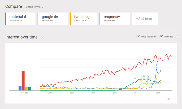 谷歌趋势材料设计