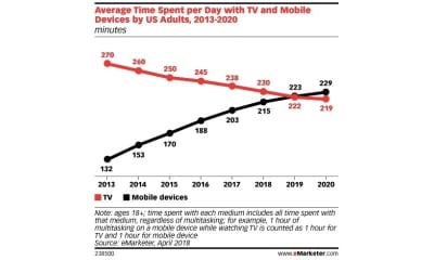 eMarketer  - 电视与移动设备时间