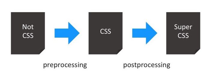 CSS Processing Diagram