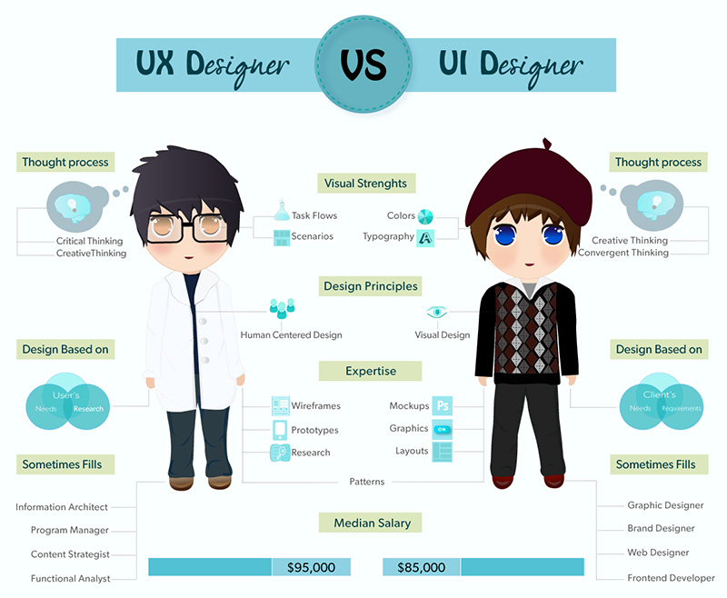 UX Designer与UI Designer